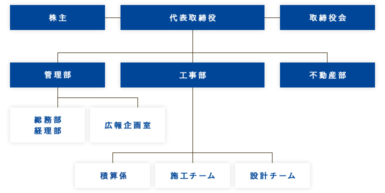 組織図