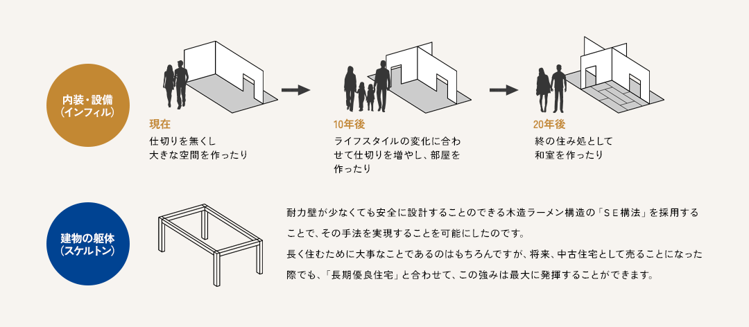 スケルトンインフィルの参考図